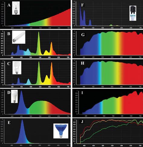Emission spectra of different light sources: (a) incandescent tungsten... | Download Scientific ...
