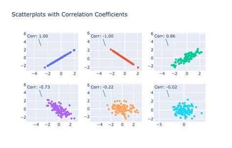 How to Use a Scatterplot to Explore Correlation