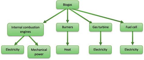 3 Main uses of methane | Download Scientific Diagram