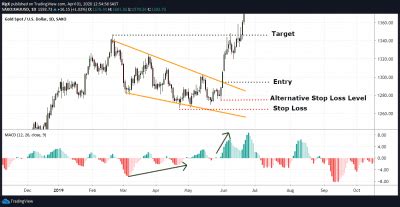 The Falling Wedge Pattern | Explained With Examples