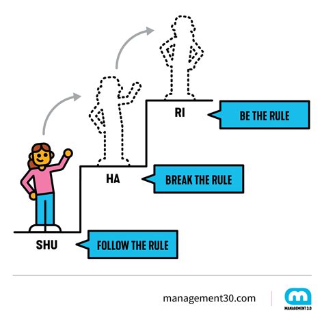 Shu Ha Ri in Agile Leadership Explained | Management 3.0