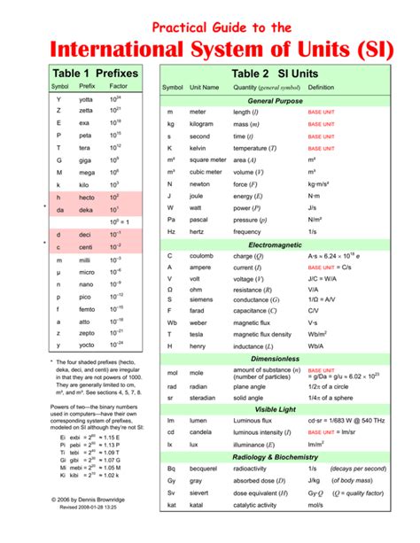 Basic SI Units And Prefixes Chart Flinn Scientific | ubicaciondepersonas.cdmx.gob.mx