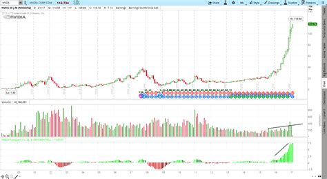 2/6/2017 - nVidia Corporation (NVDA) - Trendy Stock Charts