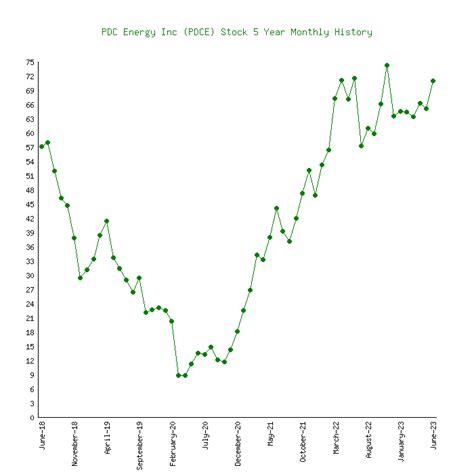 PDC Energy Inc (PDCE) Stock 5 Years History [Returns & Performance]