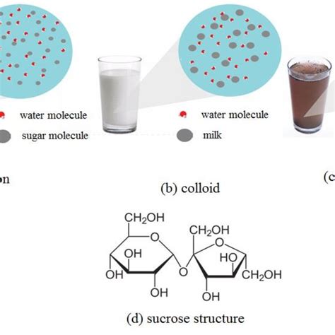 Colloid Milk