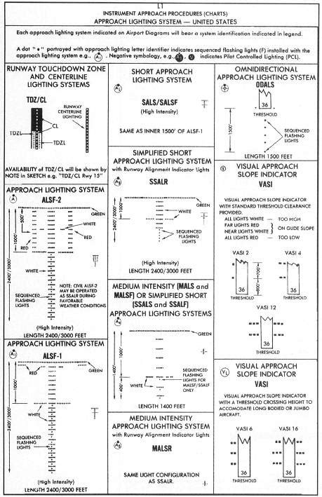 Airport Lighting Diagram