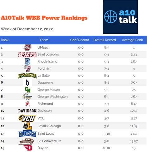 Week 5 A-10 Women’s Basketball Power Rankings