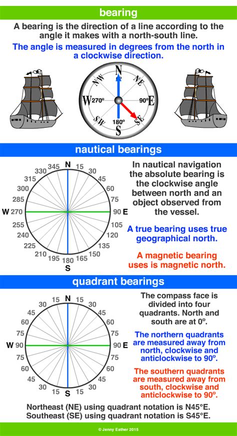 bearing ~ A Maths Dictionary for Kids Quick Reference by Jenny Eather