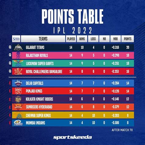 Ipl Score Points Table 2024 - Aubry Candice