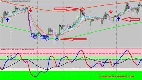 Best Indicator for Sideways Market in MT4