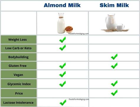 Skim milk vs almond milk - latinpoliz