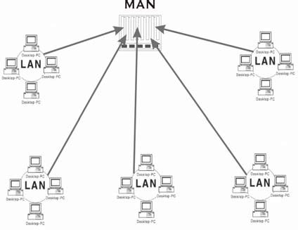 Metropolitan Area Network Topology