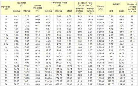 ASTM Pipe Schedule Chart