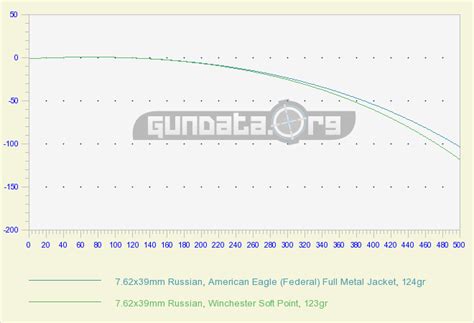 7.62x39 Russian Ballistics GunData.org