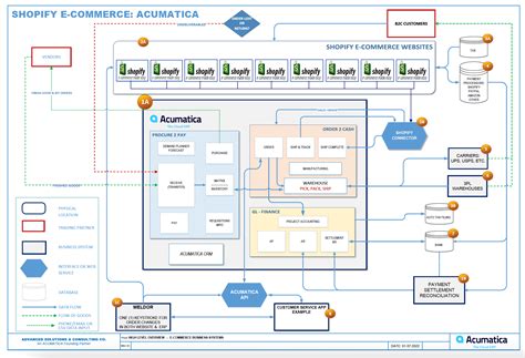 How Modern ERP Supports Digital Transformation