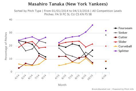 Two starts into 2016, Masahiro Tanaka is pitching much differently than ...