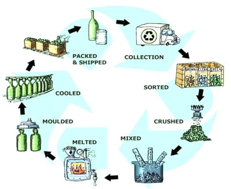 Glass Recycling Process