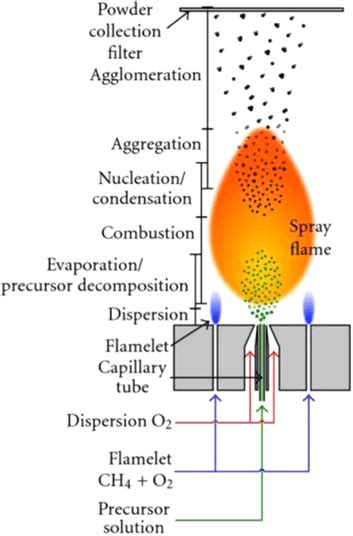 Schematic representation of the flame spray pyrolysis system.... | Download Scientific Diagram