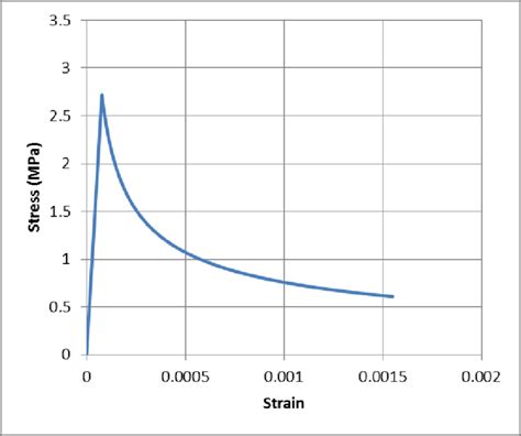 5: Concrete stress strain curve in tension. | Download Scientific Diagram