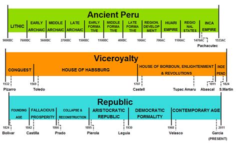 Government - Peru Education System