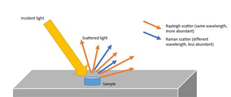 Raman Spectroscopy – The Forensics Library