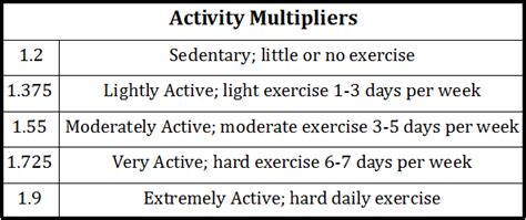 Mifflin St Jeor Equation Calculator Activity Factor - Tessshebaylo