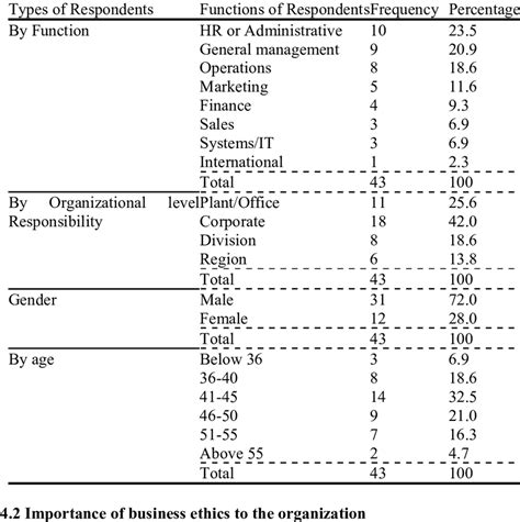 Demographic information | Download Table