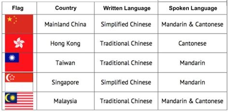 Differences between Mandarin and Cantonese