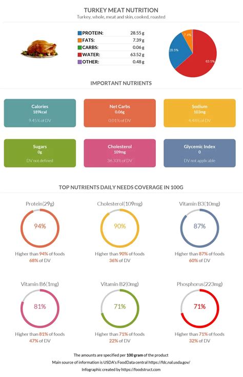 Turkey Meat Nutrition & Health – Complete Data of All Nutrients