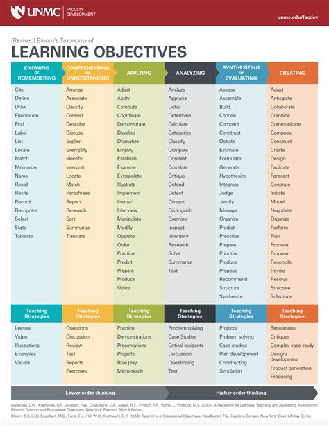 Choosing the Right Verb for Your Learning Objective – ConnectED Blog