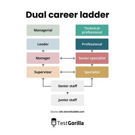 How to implement career pathing at your organization - TG