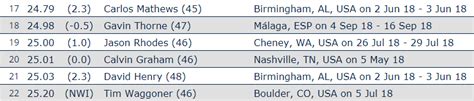 Joghard: Masters track and field World rankings