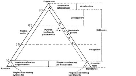 Petrology and Geochemical Characteristic of the Younger Gabbros of Wadi Shianite Area ...