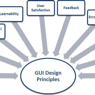 Graphical user Interface Design Principles. | Download Scientific Diagram