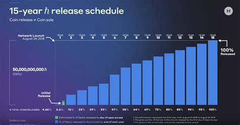 What Is Hedera Hashgraph (HBAR)? All About HBAR Token