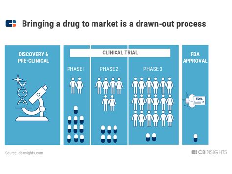 Clinical Drug Trial Process - SevenPonds BlogSevenPonds Blog