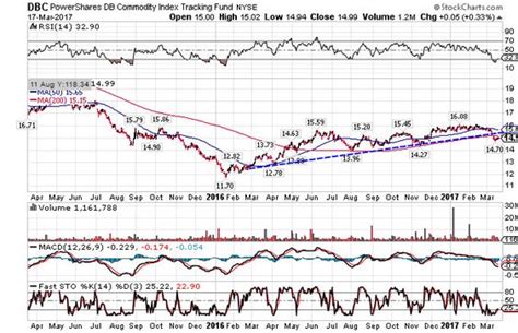 Ibm stock price history | A2 Dao