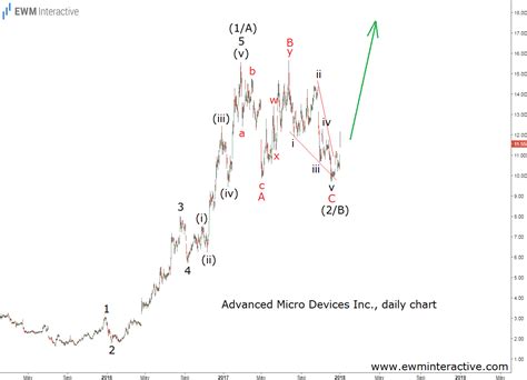 AMD's Crypto-Inspired Stock Chart Looks Promising - EWM Interactive