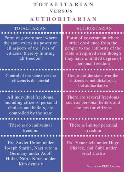 What is the Difference Between Totalitarian and Authoritarian - Pediaa.Com