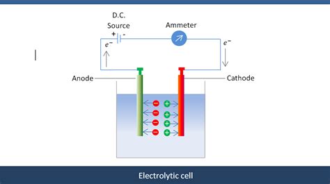 Electrolytic Cells and Electrolysis | Brilliant Math & Science Wiki