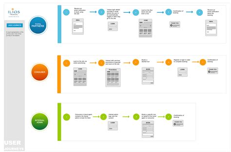 UX Deliverables | Customer journey mapping, Journey mapping, Design thinking