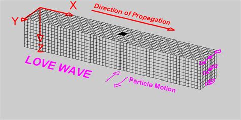 Propagación de Ondas Sísmicas. Unidad de Registro Sísmico