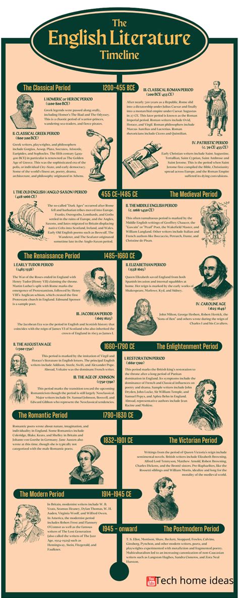 Classic English Literature Timeline Infographics - Ko-fi ️ Where creators get support f ...