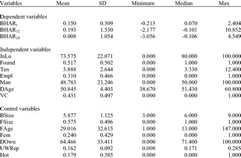 Descriptive Statistics of Variables This Table contains descriptive ...