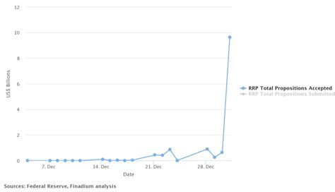 Fed Reverse Repo Facility shows $10 billion borrowing on December 31, 2020 – Finadium