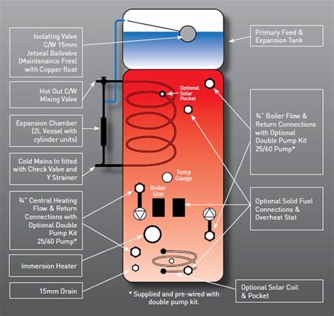 How Does a Thermal Store Work | McDonald Water Storage