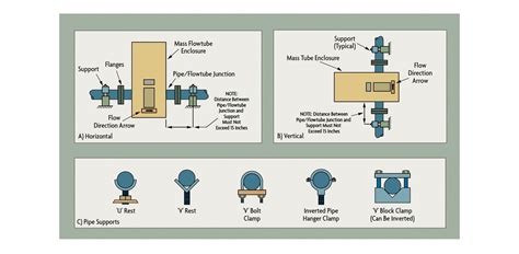 How To Install A Coriolis Flow Meter