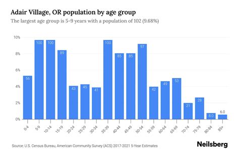 Adair Village, OR Population by Age - 2023 Adair Village, OR Age ...