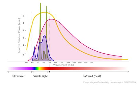 Do standard white LEDs produce a full spectrum of light? - Electrical Engineering Stack Exchange