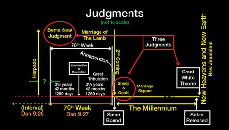 Judgements Marriage Of The Lamb, Chuck Missler, Tears In Heaven, New ...